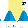 Tide chart for Fort Matanzas, Florida on 2025/03/27