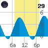 Tide chart for Fort Matanzas, Florida on 2025/03/29