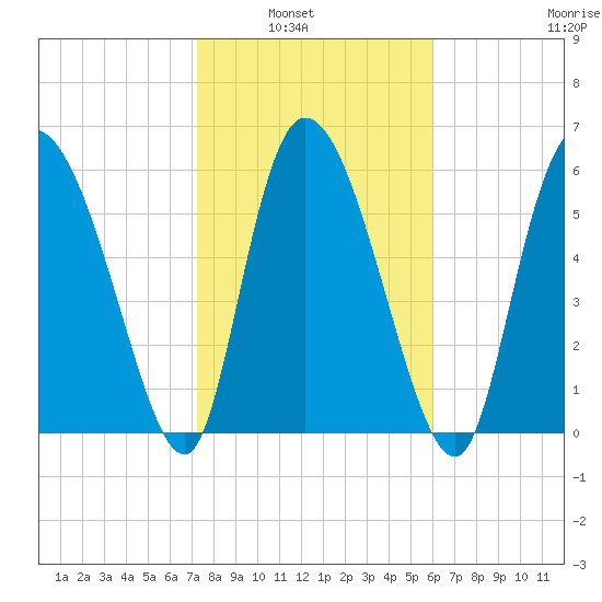 Tide Chart for 2021/02/2