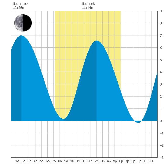 Tide Chart for 2021/02/4