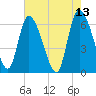 Tide chart for Fort McAllister, Ogeechee River, Georgia on 2022/05/13