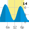 Tide chart for Fort McAllister, Ogeechee River, Georgia on 2023/04/14