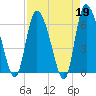 Tide chart for Fort McAllister, Ogeechee River, Georgia on 2023/04/19