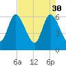 Tide chart for Fort McAllister, Ogeechee River, Georgia on 2023/04/30