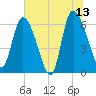 Tide chart for Fort McAllister, Georgia on 2023/06/13