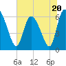 Tide chart for Fort McAllister, Georgia on 2023/06/20