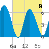 Tide chart for Fort McAllister, Ogeechee River, Georgia on 2023/06/9