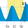 Tide chart for Fort McAllister, Ogeechee River, Georgia on 2023/08/17