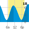 Tide chart for Fort McAllister, Ogeechee River, Georgia on 2023/08/18