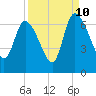 Tide chart for Fort McAllister, Ogeechee River, Georgia on 2023/09/10