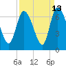 Tide chart for Fort McAllister, Ogeechee River, Georgia on 2023/09/13