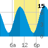Tide chart for Fort McAllister, Ogeechee River, Georgia on 2023/09/15