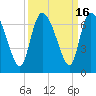 Tide chart for Fort McAllister, Ogeechee River, Georgia on 2023/09/16