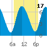 Tide chart for Fort McAllister, Ogeechee River, Georgia on 2023/09/17