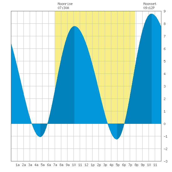 Tide Chart for 2024/04/9