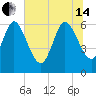 Tide chart for Fort McAllister, Georgia on 2024/06/14