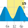 Tide chart for Fort McAllister, Georgia on 2024/06/15