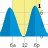 Tide chart for Fort McAllister, Georgia on 2024/06/1