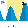 Tide chart for Fort McAllister, Georgia on 2024/06/21