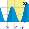 Tide chart for Fort McAllister, Georgia on 2024/06/22