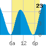 Tide chart for Fort McAllister, Georgia on 2024/06/23