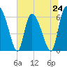 Tide chart for Fort McAllister, Georgia on 2024/06/24