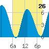 Tide chart for Fort McAllister, Georgia on 2024/06/26