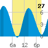 Tide chart for Fort McAllister, Georgia on 2024/06/27