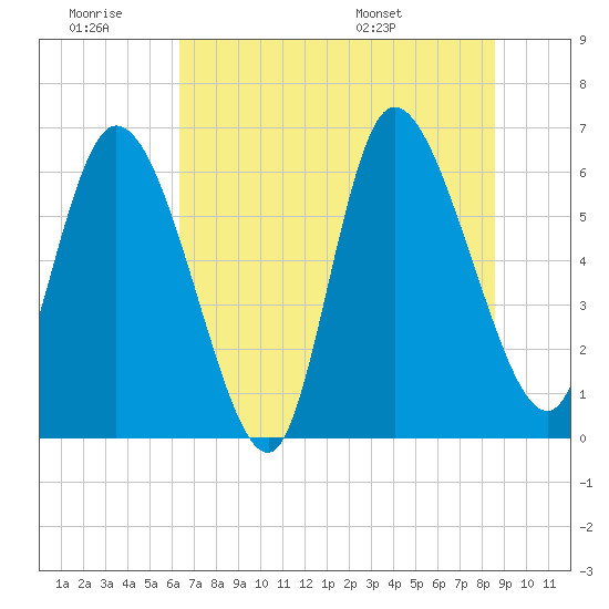Tide chart for Fort McAllister on 2024/06/29
