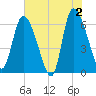 Tide chart for Fort McAllister, Georgia on 2024/06/2