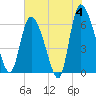 Tide chart for Fort McAllister, Georgia on 2024/06/4