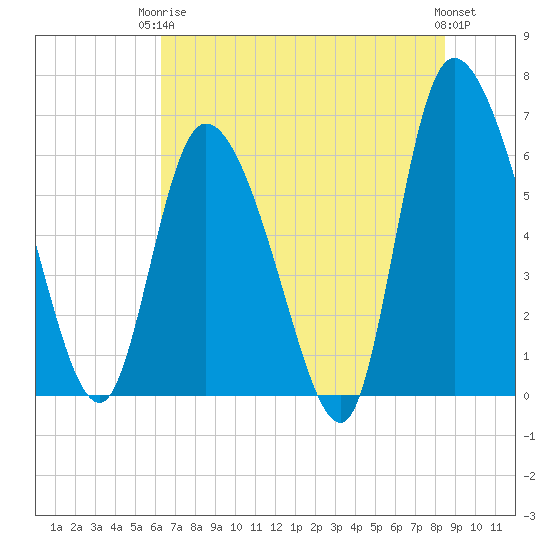 Tide chart for Fort McAllister on 2024/06/05