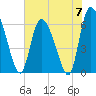 Tide chart for Fort McAllister, Georgia on 2024/06/7