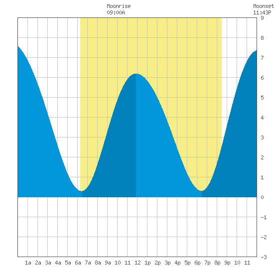 Tide chart for Fort McAllister on 2024/06/09