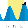 Tide chart for Fort McAllister, Georgia on 2025/05/10