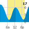 Tide chart for Fort McAllister, Georgia on 2025/05/17