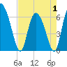 Tide chart for Fort McAllister, Georgia on 2025/05/1