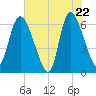 Tide chart for Fort McAllister, Georgia on 2025/05/22