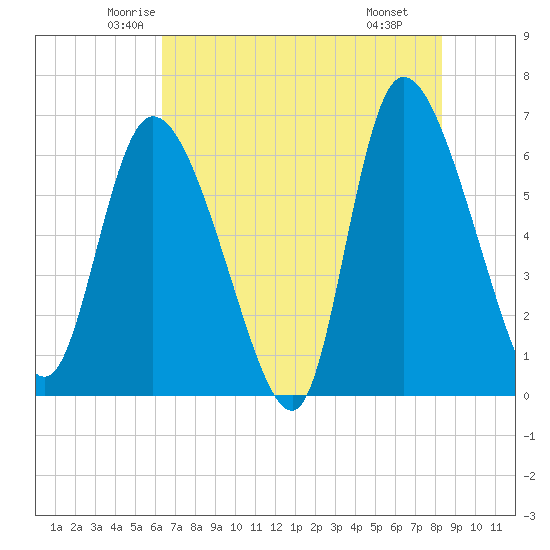 Tide chart for Fort McAllister on 2025/05/23