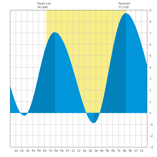 Tide chart for Fort McAllister on 2025/05/25