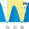 Tide chart for Fort McAllister, Georgia on 2025/05/29
