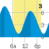 Tide chart for Fort McAllister, Georgia on 2025/05/3