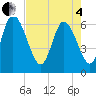 Tide chart for Fort McAllister, Georgia on 2025/05/4