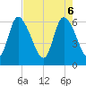 Tide chart for Fort McAllister, Georgia on 2025/05/6