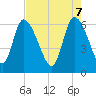 Tide chart for Fort McAllister, Georgia on 2025/05/7