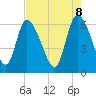 Tide chart for Fort McAllister, Georgia on 2025/05/8
