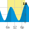 Tide chart for Fort McAllister, Georgia on 2025/06/10