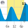 Tide chart for Fort McAllister, Georgia on 2025/06/11