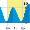 Tide chart for Fort McAllister, Georgia on 2025/06/12