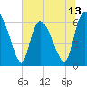 Tide chart for Fort McAllister, Georgia on 2025/06/13